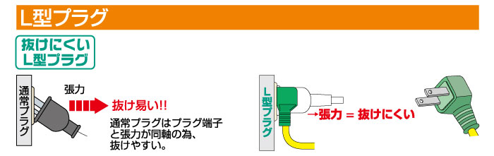 通常プラグはプラグは、端子と張力が同軸の為、抜けやすい。