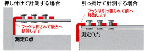 フック(先端爪)を引っ掛けて測る場合にはフックの内側が基点に、押し付けて測る場合はフックの外側が基点になるようにフックが移動します。