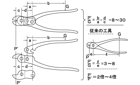 SATTO式二重テコの原理