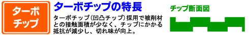 ターボチップ(凹凸チップ)採用で被削材との接触面積が少なく、チップにかかる抵抗が減少し、切れ味が向上。