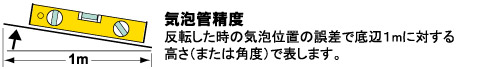 気泡管精度。反転した時の気泡位置の誤差で底辺1mに対する高さ(または角度)で表します。