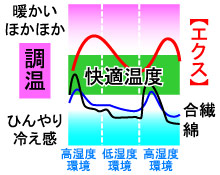 快適温度