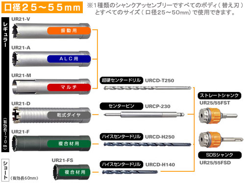 多機能コアUR21　口径25〜55mm　体系図