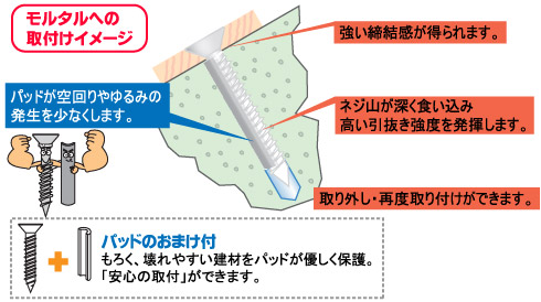 モルタルへの取付イメージ：パッドが空回りやゆるみの発生を少なくします。取り外し・再度取り付けができます。ネジ山が深く食い込み高い引抜き強度を発揮します。強い締結感が得られます。パッドのおまけ付：もろく、壊れやすい建材をパッドが優しく保護。「安心の取付」ができます。