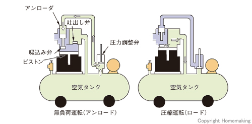 日立産機 ベビコン(自動アンローダ式) 1馬力(0.75kW) 単相50Hz/100V