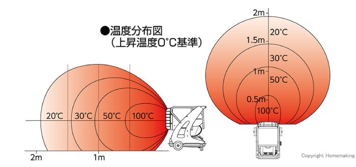 温度分布