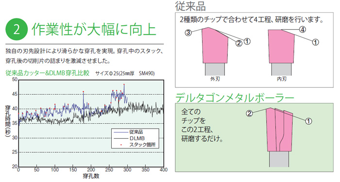 ミヤナガ デルタゴンメタルボーラー750A 日東用 22.5mm: 他:DLMB75A225