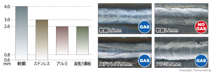 溶接可能板厚 溶接可能板厚