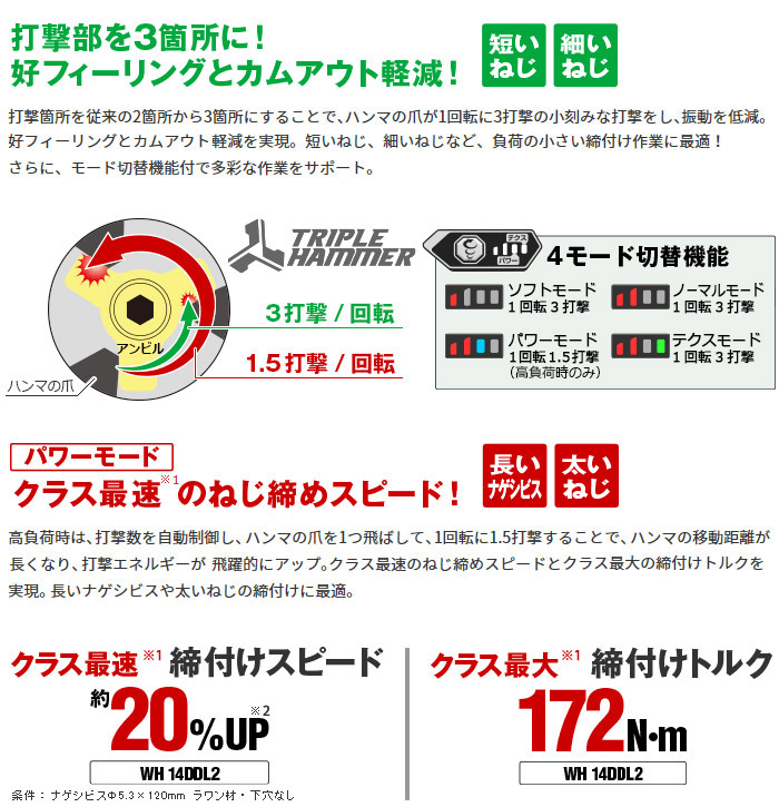 締付けを極めるトリプルハンマ搭載 締付けを極めるトリプルハンマ搭載