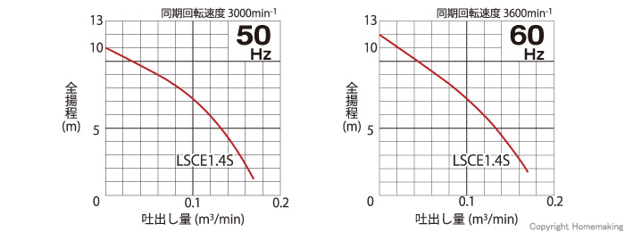 ツルミ 低水位排水用 非自動形水中ハイスピンポンプ LSR2.4S 単相100V 60Hz - 2