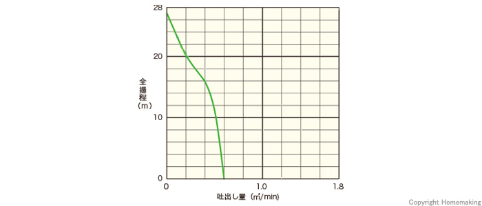 泥水用エンジンポンプ　TED型