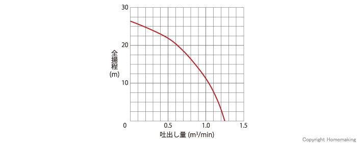 一般工事排水用エンジンポンプLA型