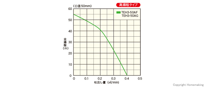 一般排水用エンジンポンプ　TEH型