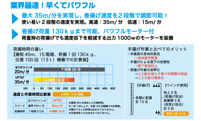 疾風ウインチ(巻揚荷重130kg)有線タイプ 疾風ウインチ(巻揚荷重130kg)有線タイプ