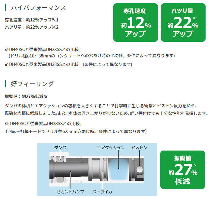 ハイパフォーマンス 穿孔速度 ハツリ量 ハイパフォーマンス 穿孔速度 ハツリ量