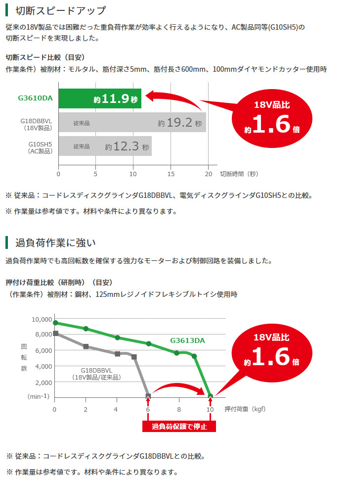ハイコーキ 36V 100mmマルチボルトコードレスディスクグラインダ(2.5Ah ...
