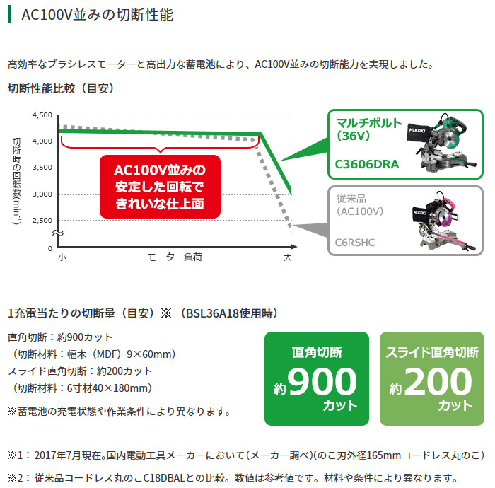 AC100V並みの切断性能