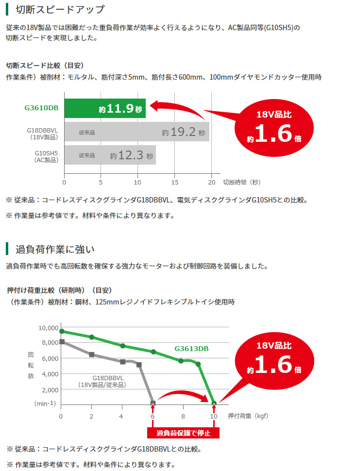 ハイコーキ 36V 125mmマルチボルトコードレスディスクグラインダ(2.5Ah電池・充電器・ケース付): 他:G3613DB(XP )|ホームメイキング【電動工具・大工道具・工具・建築金物・発電機の卸値通販】