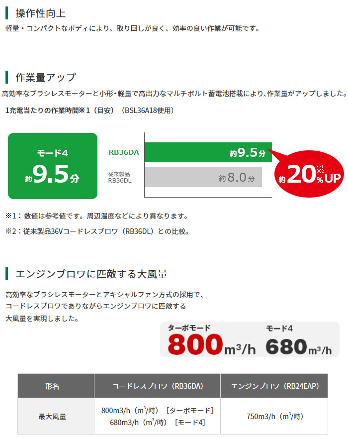 作業量アップ　エンジンブロワ匹敵の大風量