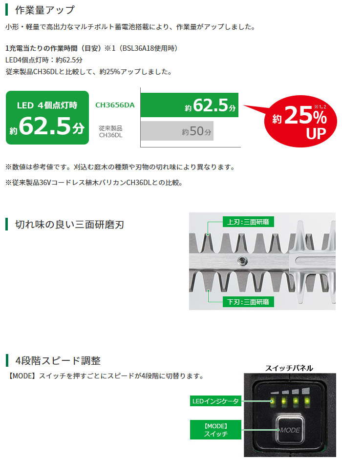 小形・軽量で高出力なマルチボルト蓄電池搭載により、作業量がアップ