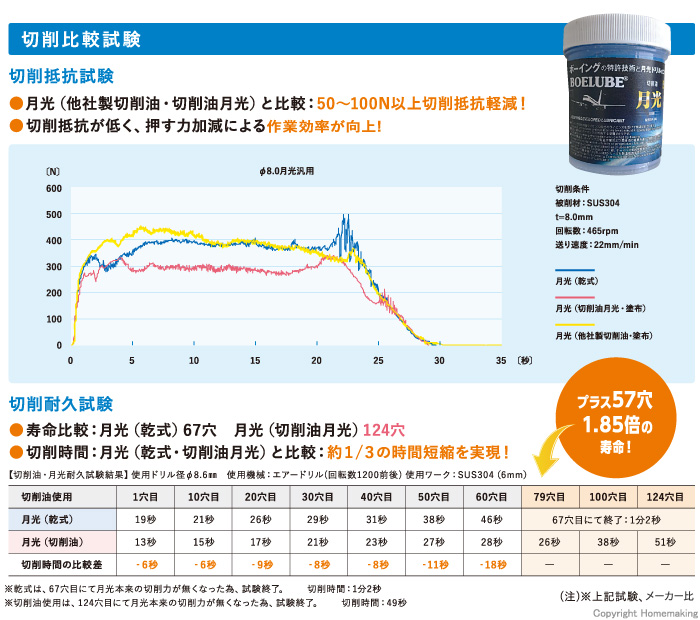 ビックツール 切削油 月光(大) 120g: 他:GK-SU|ホームメイキング【電動工具・大工道具・工具・建築金物・発電機の卸値通販】