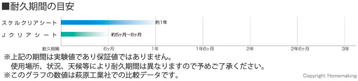 スケルクリアシート耐久期間目安