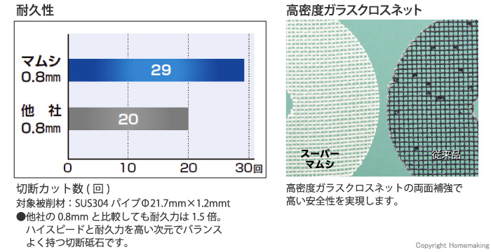 超薄刃で耐久力1.5倍