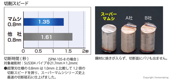 切断スピード1.2倍