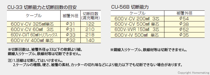 ダイア 多目的プロマーアタッチメント ケーブルカッター: 他:CU-33