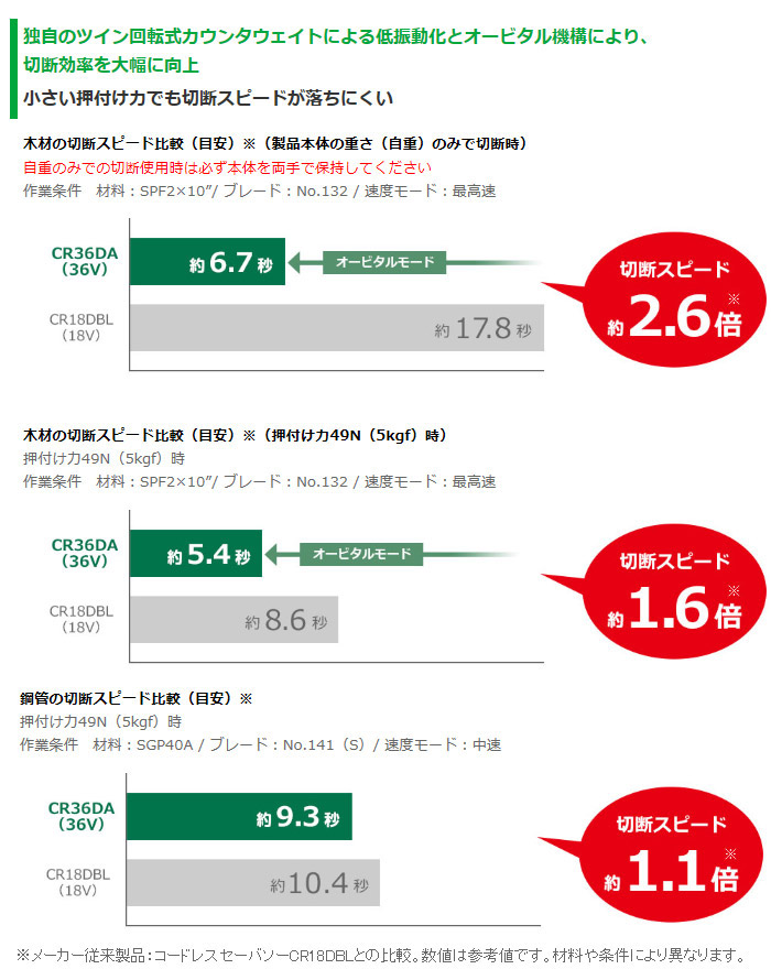 ハイコーキ 36V マルチボルトコードレスセーバソー(2.5Ah電池・充電器