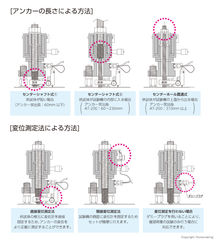 アンカー非破壊引張試験機　AT-200　試験方法