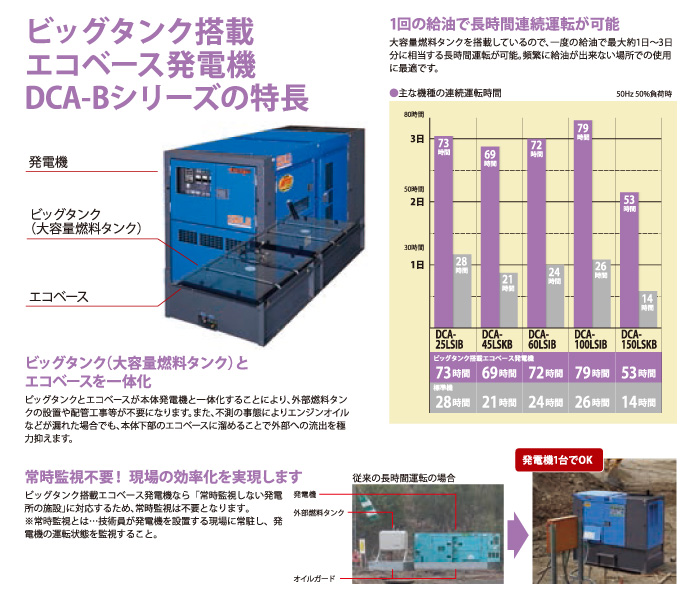 可搬形ディーゼル発電機　ビッグタンク搭載エコベース機