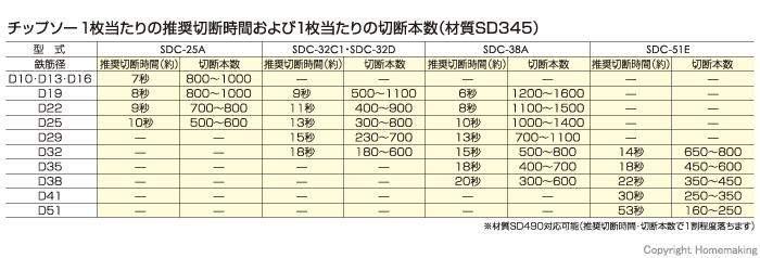 SDC-25A　チップソー１枚あたりの推奨切断時間および切断可能本数