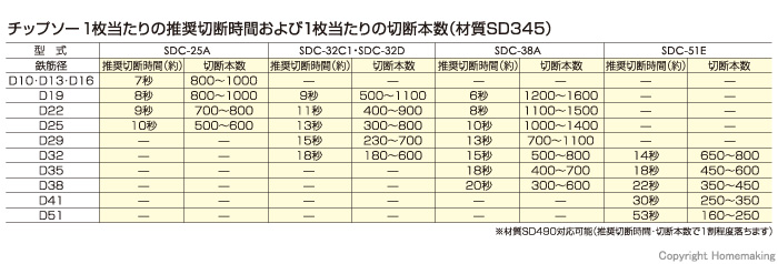 SDC-32D チップソー１枚あたりの推奨切断時間および切断可能本数