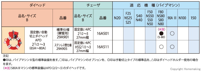 ダイヘッド・チェーザとパイプマシン互換性表