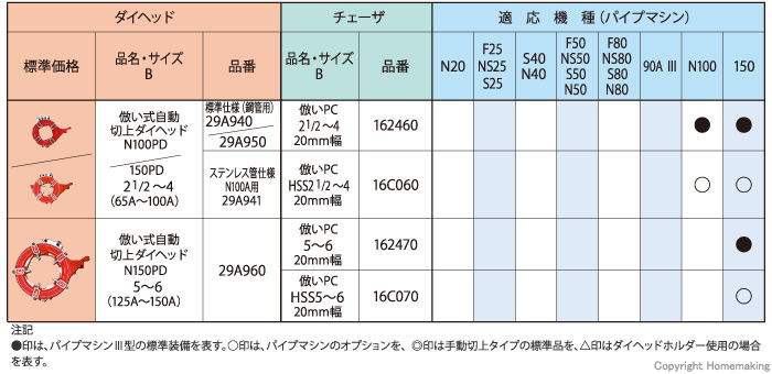 ダイヘッド・チェーザとパイプマシン互換性表