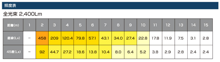 業務用防犯センサーライト　照度表