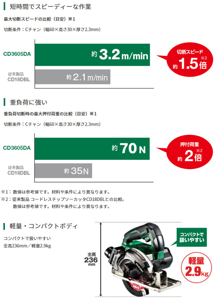 短時間でスピーディーな作業