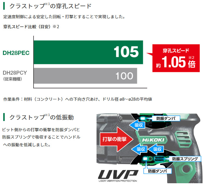 クラストップの穿孔スピード クラストップの穿孔スピード