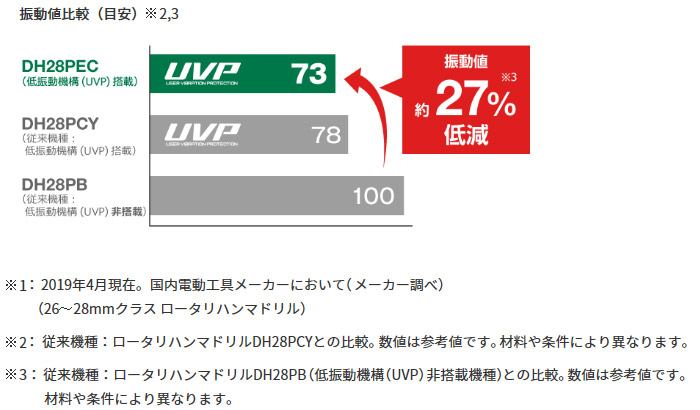 クラストップの低振動