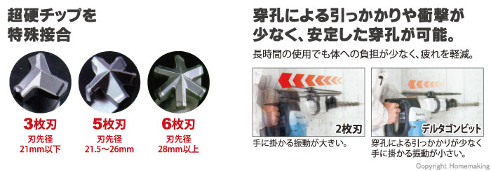 デルタゴンビットの特長 超硬チップを特殊配合。穿孔による引っかかりや衝撃が少なく、安定した穿孔が可能。