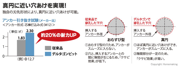 デルタゴンビットの特徴