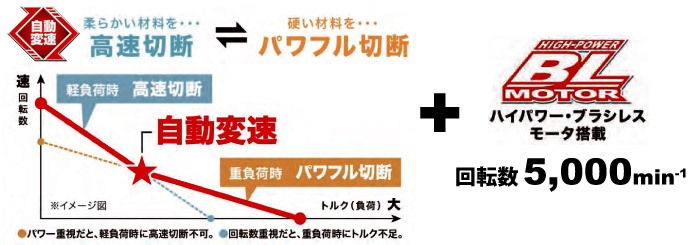 自動変換 ブラシレスモータ搭載 自動変換 ブラシレスモータ搭載