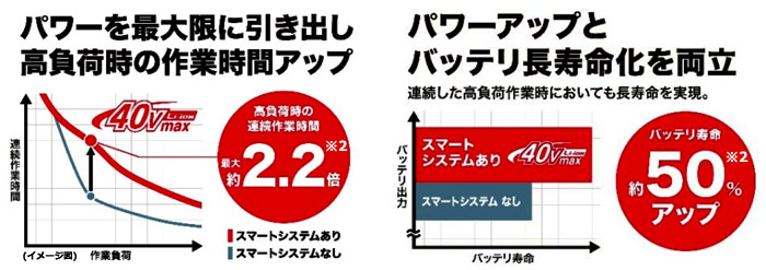 高負荷時の作業時間アップ バッテリ長寿命化 高負荷時の作業時間アップ バッテリ長寿命化