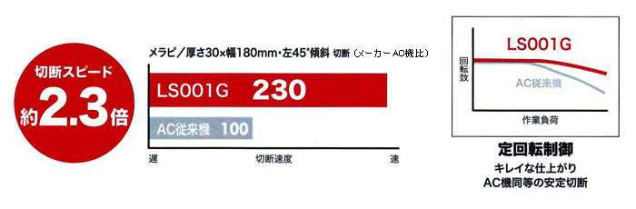 切断スピード約2.3倍　定回転制御