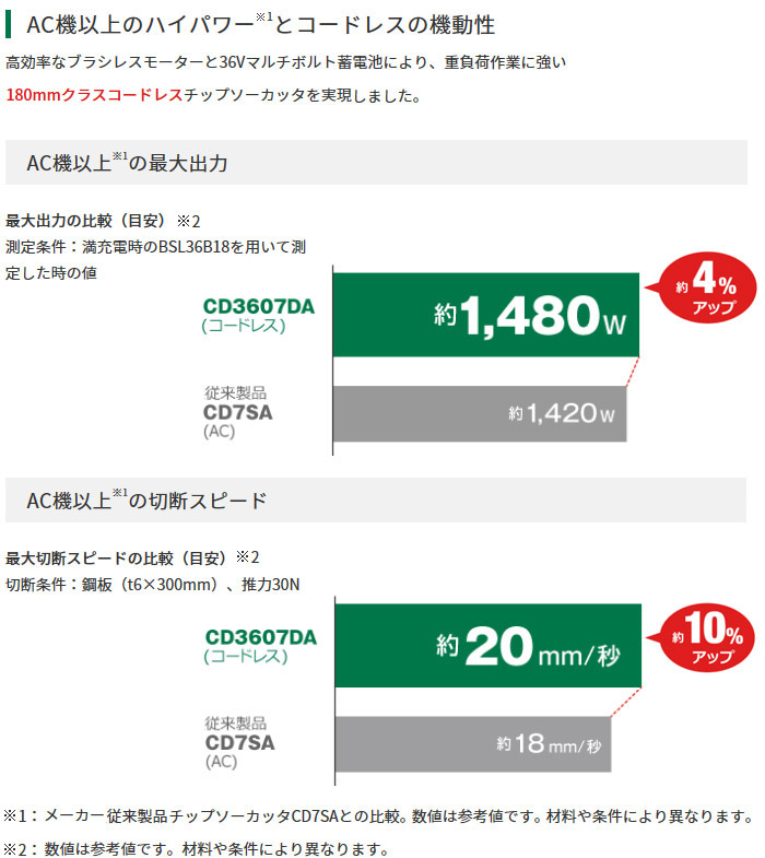 AC機以上のハイパワーとコードレスの機動性