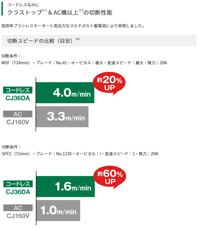 コードレスなのに AC機以上の切断性能