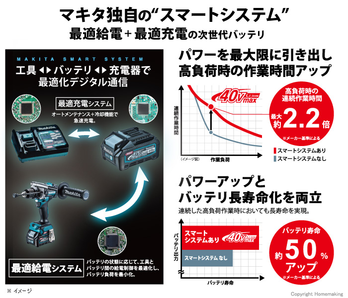マキタ 40Vmax充電式震動ドライバドリル(2.5Ah電池×2・充電器 マキタ 40Vmax充電式震動ドライバドリル(2.5Ah電池×2・充電器