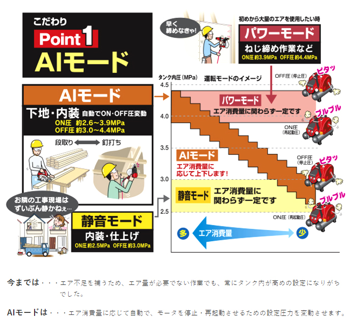 「AIモード」搭載 「AIモード」搭載