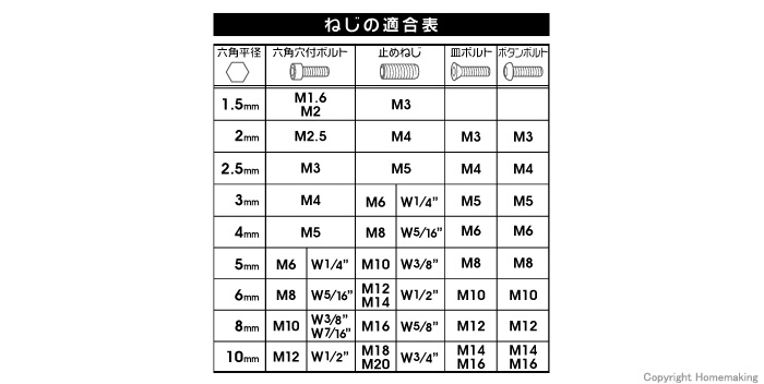 ねじの適合表